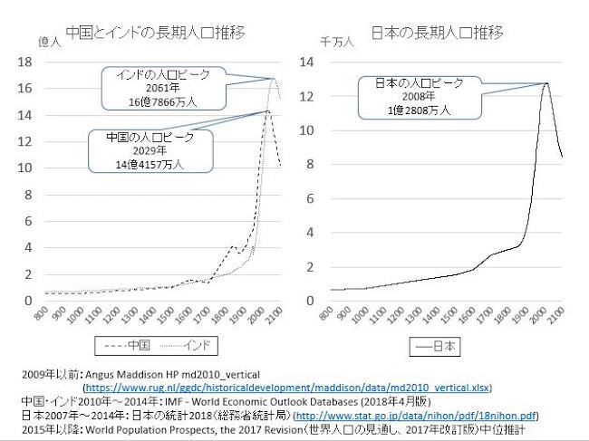 中国・インド・日本の長期人口推移