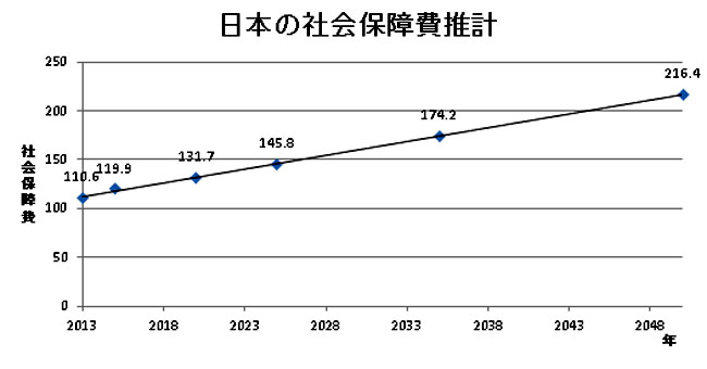 日本の社会保障費推計