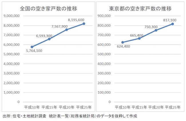 図1全国と東京都の空き家戸数の推移